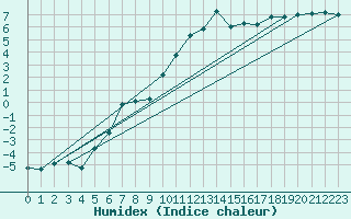 Courbe de l'humidex pour Trawscoed