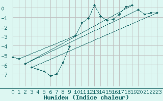Courbe de l'humidex pour Constance (All)