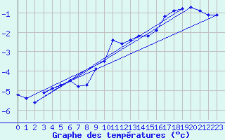 Courbe de tempratures pour Napf (Sw)