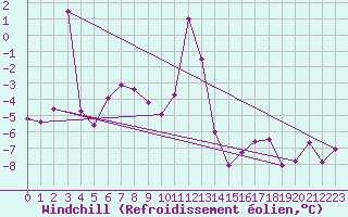Courbe du refroidissement olien pour Simplon-Dorf