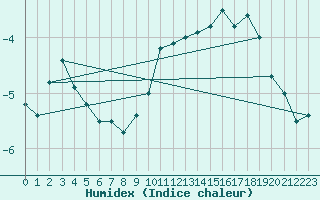 Courbe de l'humidex pour Feldberg-Schwarzwald (All)