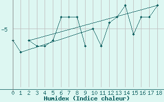 Courbe de l'humidex pour Eureka Climate