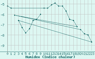 Courbe de l'humidex pour Idre