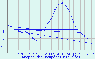 Courbe de tempratures pour Besanon (25)