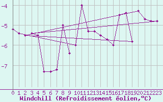 Courbe du refroidissement olien pour Negotin