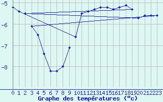 Courbe de tempratures pour Tomtabacken