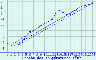 Courbe de tempratures pour Gotska Sandoen