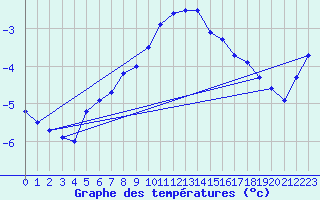 Courbe de tempratures pour Hemavan-Skorvfjallet