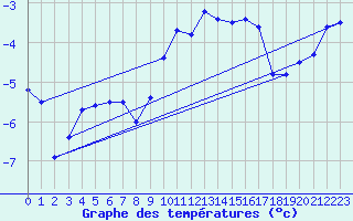 Courbe de tempratures pour Les Eplatures - La Chaux-de-Fonds (Sw)