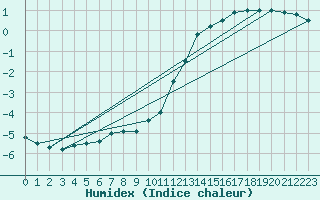 Courbe de l'humidex pour Lille (59)