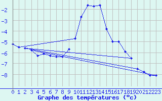 Courbe de tempratures pour Fluberg Roen