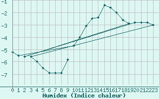 Courbe de l'humidex pour Le Havre - Octeville (76)