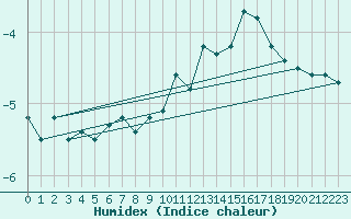 Courbe de l'humidex pour Feldberg-Schwarzwald (All)