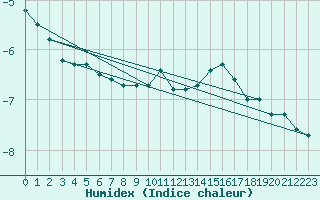 Courbe de l'humidex pour Puumala Kk Urheilukentta