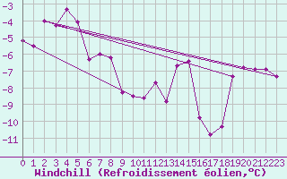 Courbe du refroidissement olien pour Kasprowy Wierch