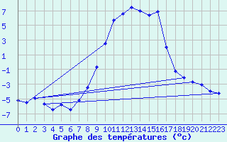 Courbe de tempratures pour Gjerstad