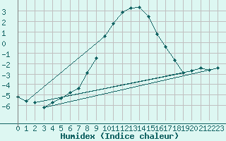 Courbe de l'humidex pour Bergn / Latsch