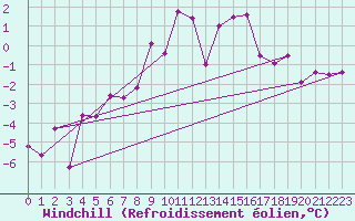 Courbe du refroidissement olien pour Gornergrat