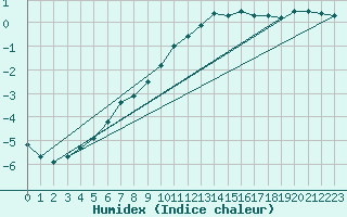 Courbe de l'humidex pour Gjerstad