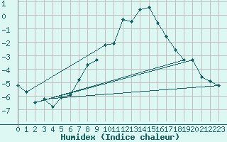 Courbe de l'humidex pour Davos (Sw)