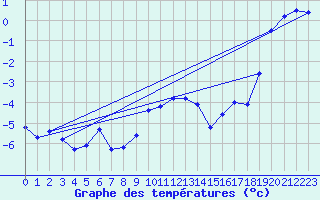 Courbe de tempratures pour Grimentz (Sw)