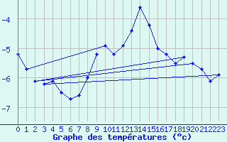 Courbe de tempratures pour Chaumont (Sw)