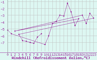 Courbe du refroidissement olien pour Hoherodskopf-Vogelsberg