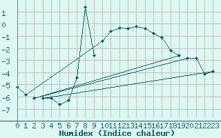 Courbe de l'humidex pour Monte Rosa