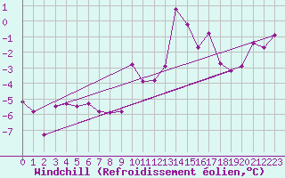 Courbe du refroidissement olien pour Flhli