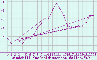 Courbe du refroidissement olien pour Falsterbo A