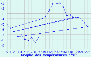 Courbe de tempratures pour Kleine-Brogel (Be)