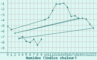 Courbe de l'humidex pour Kleine-Brogel (Be)