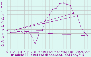 Courbe du refroidissement olien pour Renwez (08)