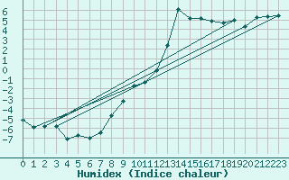 Courbe de l'humidex pour Gumpoldskirchen