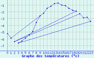 Courbe de tempratures pour Grivita