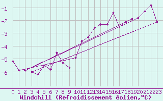 Courbe du refroidissement olien pour Leinefelde