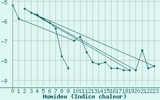 Courbe de l'humidex pour La Dle (Sw)