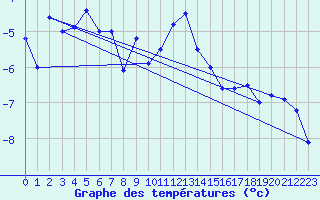 Courbe de tempratures pour Titlis