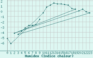 Courbe de l'humidex pour Berne Liebefeld (Sw)