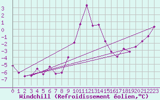 Courbe du refroidissement olien pour Carlsfeld