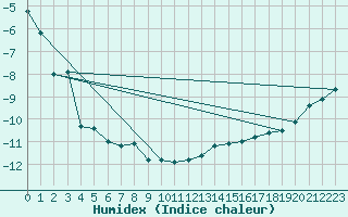 Courbe de l'humidex pour Grand Saint Bernard (Sw)