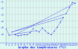 Courbe de tempratures pour Kredarica