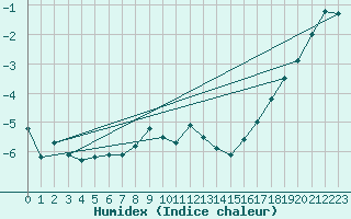 Courbe de l'humidex pour Kredarica