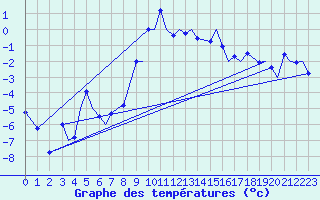 Courbe de tempratures pour Leknes