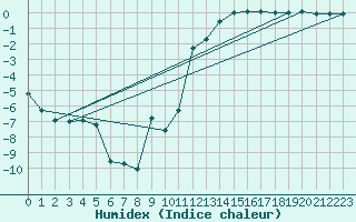 Courbe de l'humidex pour La Brvine (Sw)