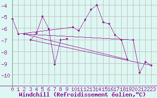 Courbe du refroidissement olien pour Eggishorn