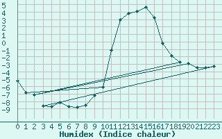 Courbe de l'humidex pour Blatten