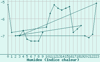 Courbe de l'humidex pour Ischgl / Idalpe