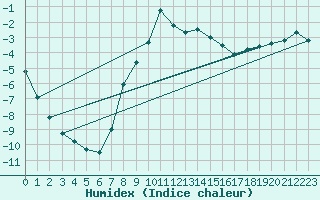 Courbe de l'humidex pour Predeal
