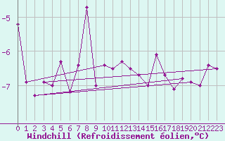 Courbe du refroidissement olien pour Guetsch